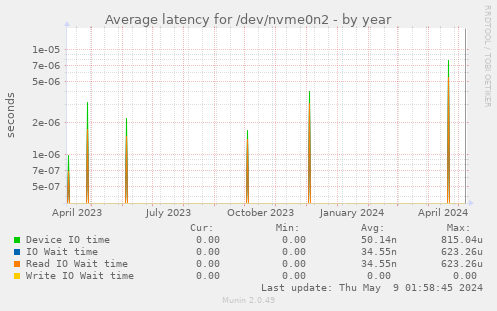 Average latency for /dev/nvme0n2
