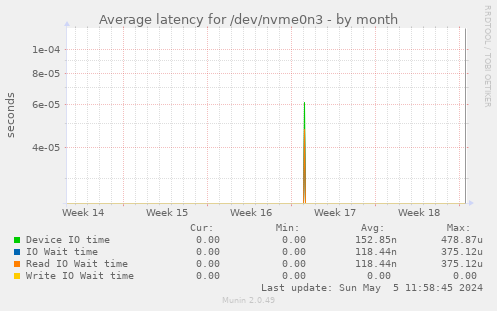Average latency for /dev/nvme0n3