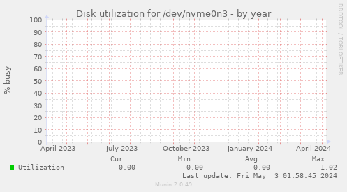 Disk utilization for /dev/nvme0n3