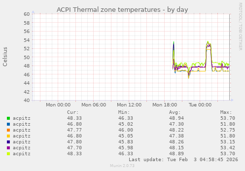 ACPI Thermal zone temperatures