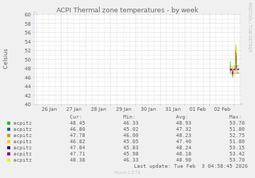 ACPI Thermal zone temperatures