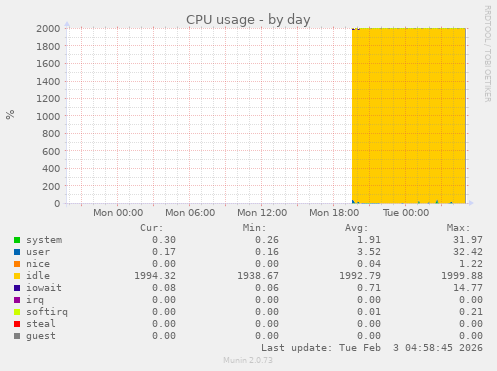 CPU usage