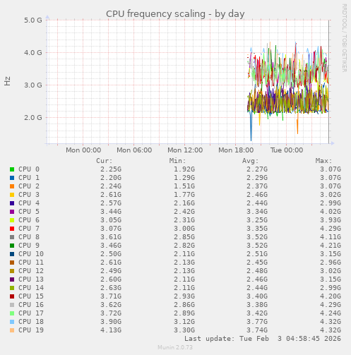CPU frequency scaling