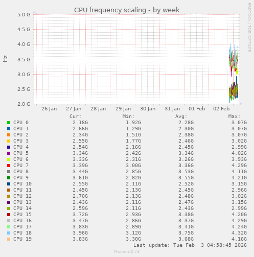 CPU frequency scaling