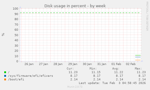 Disk usage in percent