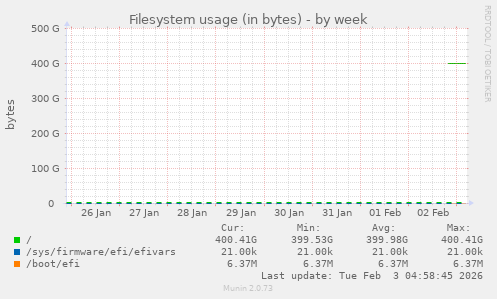 Filesystem usage (in bytes)