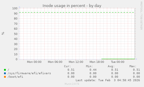 Inode usage in percent