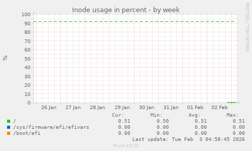 Inode usage in percent