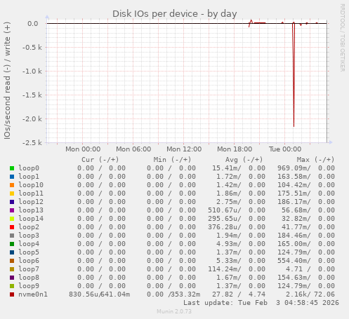 Disk IOs per device