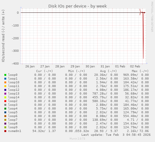Disk IOs per device