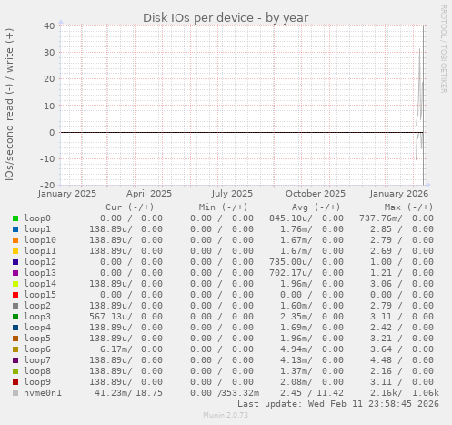 Disk IOs per device