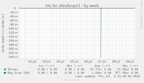 IOs for /dev/loop23