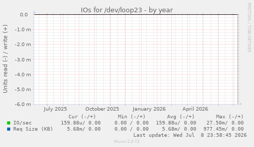 IOs for /dev/loop23