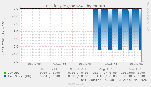 monthly graph