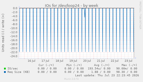 weekly graph