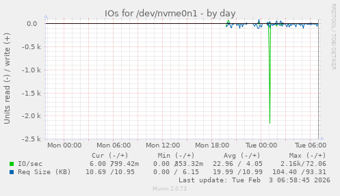 IOs for /dev/nvme0n1