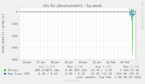 IOs for /dev/nvme0n1