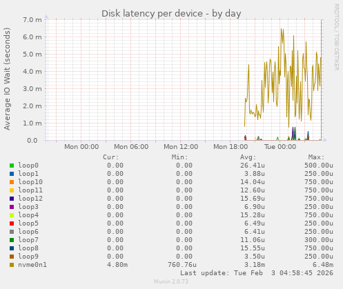 Disk latency per device