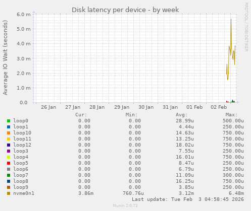 Disk latency per device