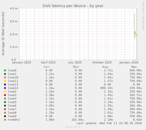 Disk latency per device