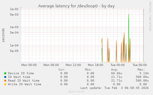 Average latency for /dev/loop0