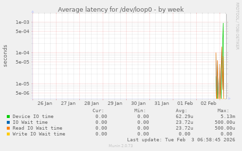 Average latency for /dev/loop0