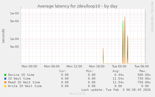 Average latency for /dev/loop10