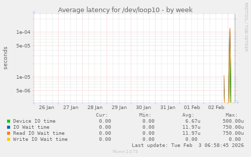 Average latency for /dev/loop10