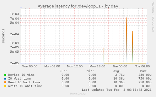 Average latency for /dev/loop11