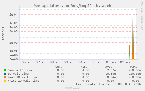 Average latency for /dev/loop11