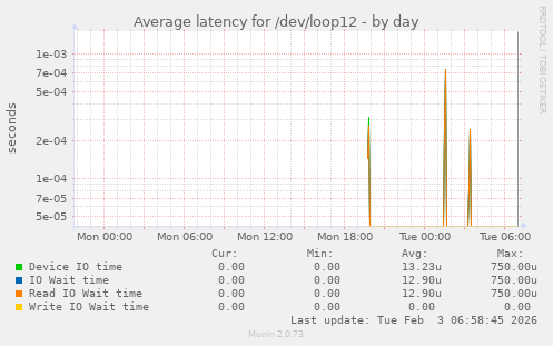 Average latency for /dev/loop12