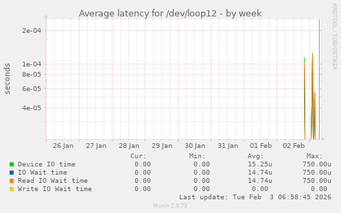 Average latency for /dev/loop12