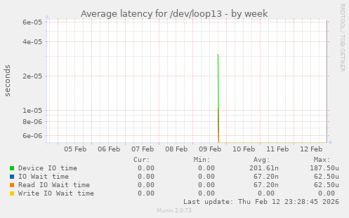 Average latency for /dev/loop13