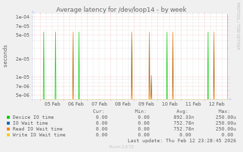 Average latency for /dev/loop14