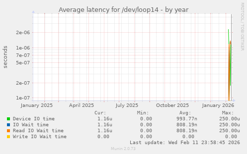 Average latency for /dev/loop14