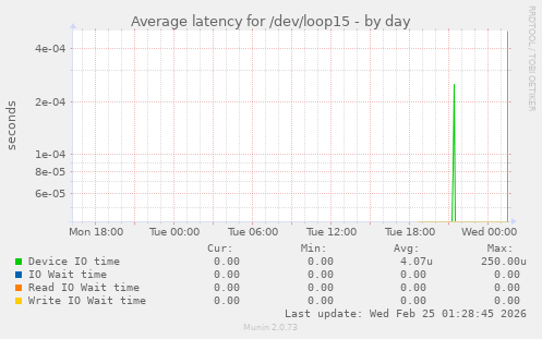 Average latency for /dev/loop15