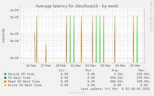 Average latency for /dev/loop16