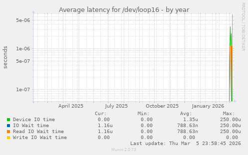 Average latency for /dev/loop16