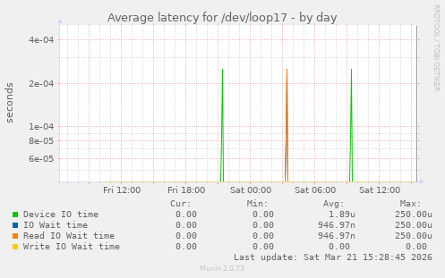 Average latency for /dev/loop17