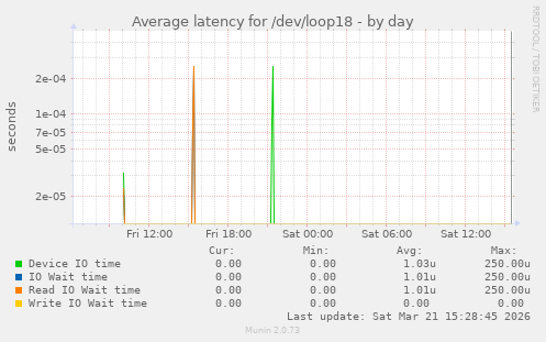 Average latency for /dev/loop18