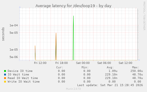 Average latency for /dev/loop19
