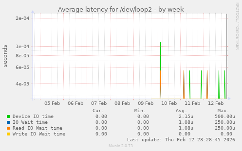 Average latency for /dev/loop2