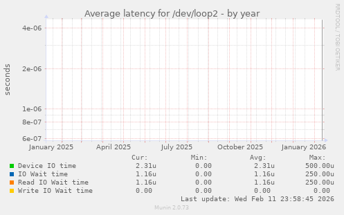 Average latency for /dev/loop2