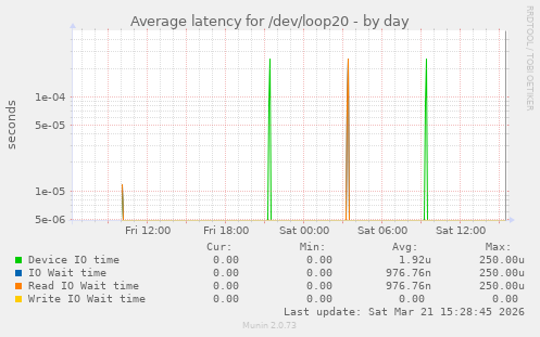 Average latency for /dev/loop20
