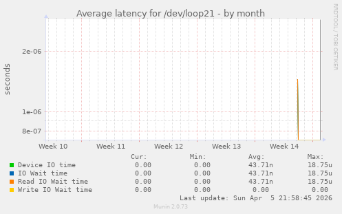 Average latency for /dev/loop21