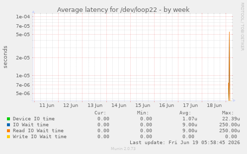 Average latency for /dev/loop22