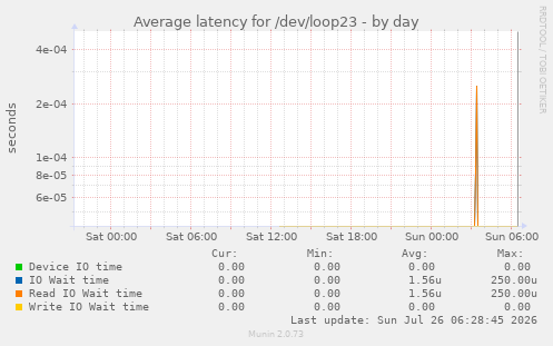 daily graph
