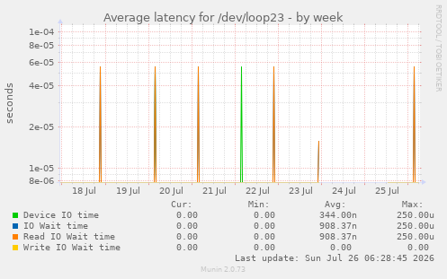 weekly graph