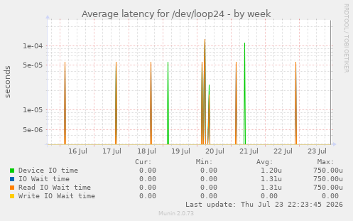 weekly graph