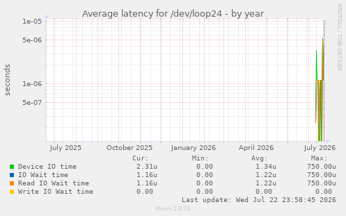 yearly graph